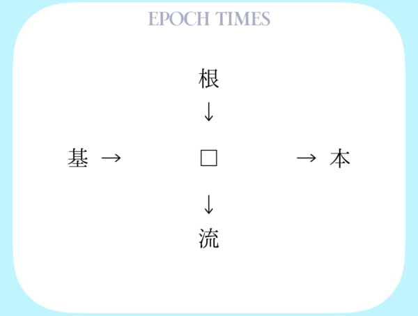 【漢字パズル】根□、□本、基□、□流