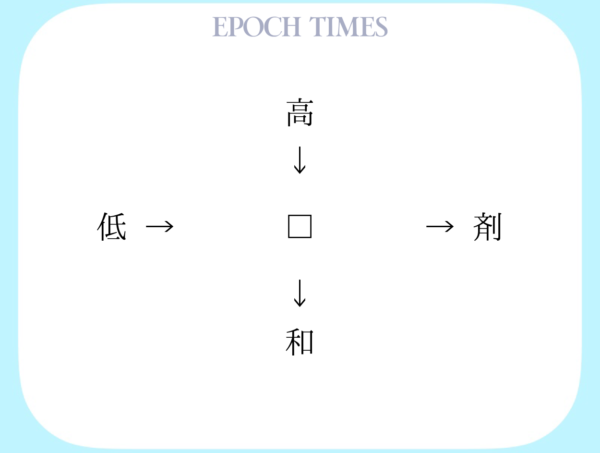 【漢字パズル】高□、□剤、低□、□和