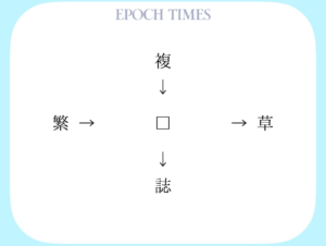 【漢字パズル】複□、□草、繁□、□誌