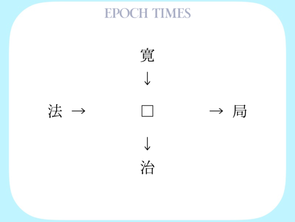 【漢字パズル】寛□、□局、法□、□治