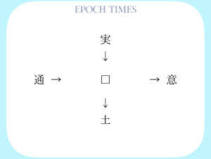 【漢字パズル】実□、□意、通□、□土