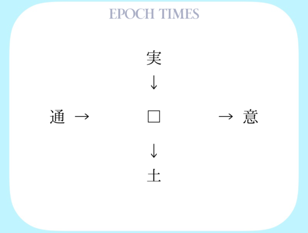 【漢字パズル】実□、□意、通□、□土