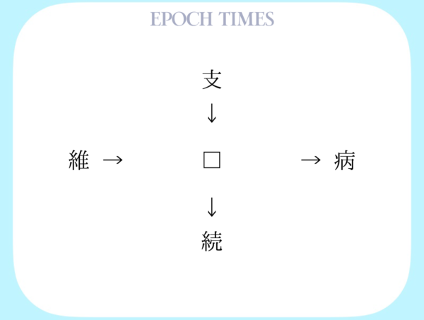 【漢字パズル】支□、□病、維□、□続