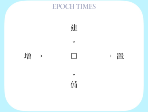 【漢字パズル】建□、□置、増□、□備