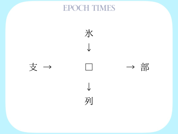 【漢字パズル】氷□、□部、支□、□列