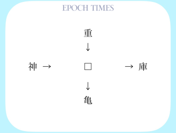 【漢字パズル】重□、□庫、神□、□亀