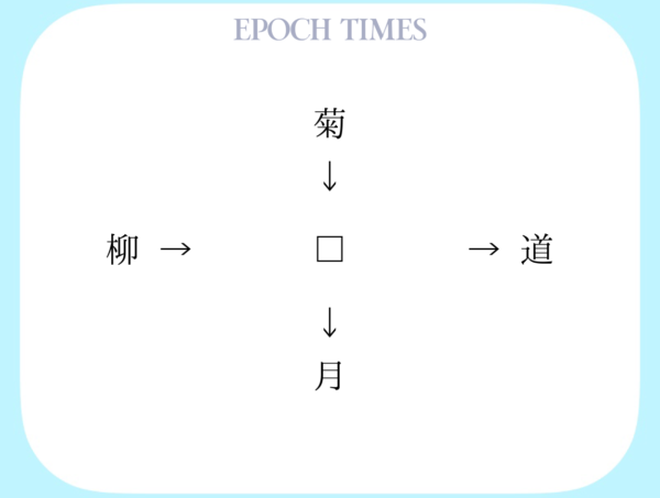 【漢字パズル】菊□、□道、柳□、□月
