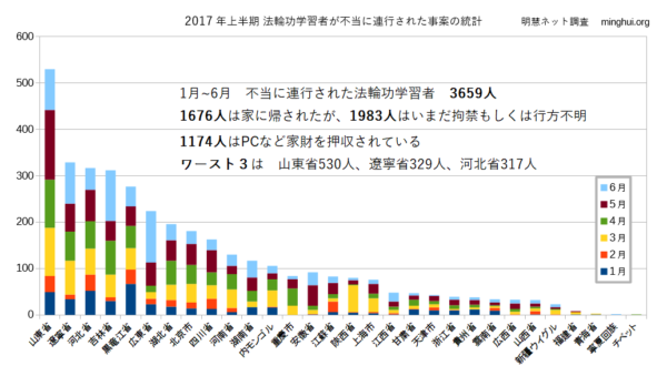 「中国のゲシュタポ」2017年前半、法輪功1万人以上が拘束や嫌がらせ＝調査