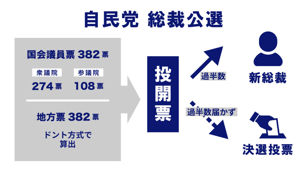 自民党総裁選　気になる投票の仕組みとは？