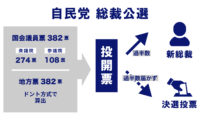 自民党総裁選　気になる投票の仕組みとは？