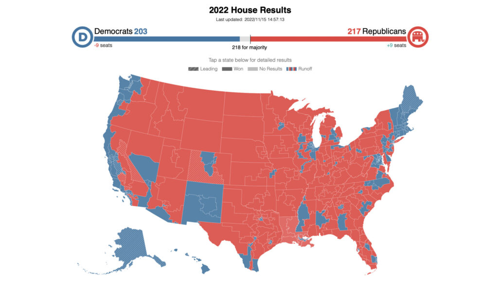 米下院、共和党過半数まであと１議席