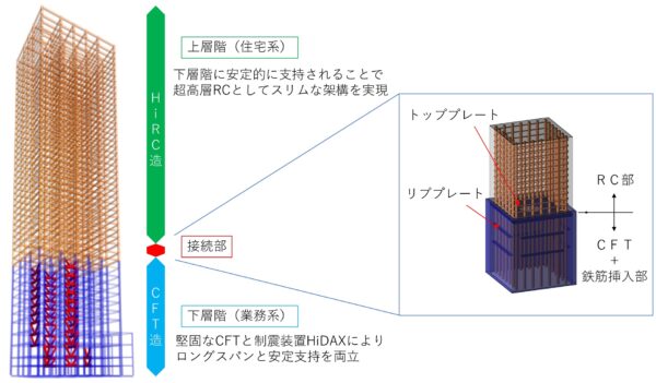 柱や梁の少ない複合用途の超高層ビルを実現する「K-ARCSⓇ」構法を開発