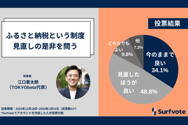 ふるさと納税は制度を見直すべきか？48.8％が「見直しが必要」と回答する一方、34.1％が「見直しは不要」と回答