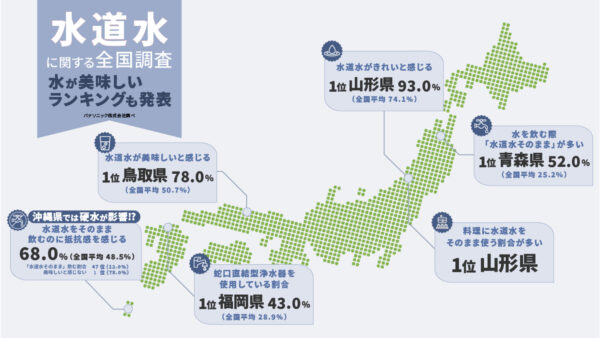 水道水をそのまま飲んでいる人が最も多いのは青森県　水道水が美味しいランキングも発表