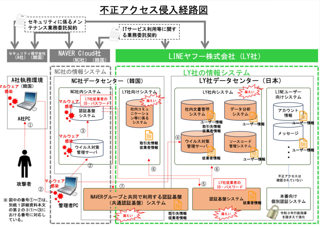 LINE個人情報漏えい、個人情報保護委が勧告　定期報告も義務付け