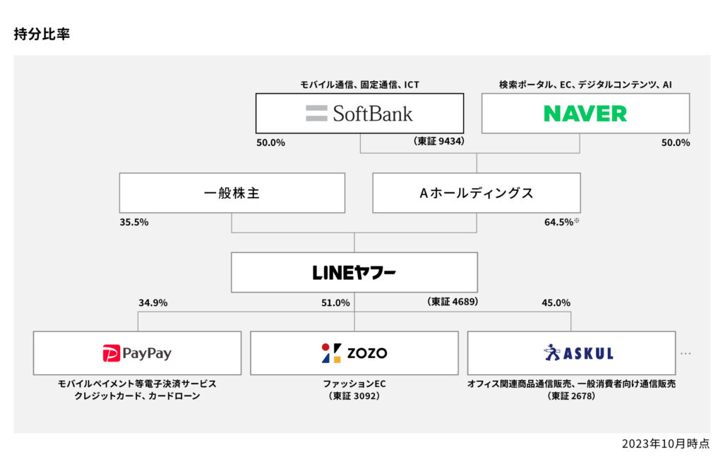 LINE、韓国企業との資本関係見直しについて社内検討　総務省指導を念頭　