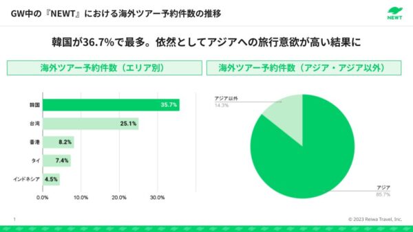 GWの海外旅行トレンドを公開　ツアー予約は韓国が最多。アジアへの旅行意欲が高い結果に