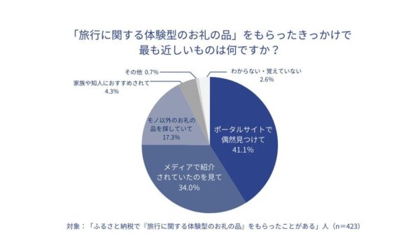 トラストバンク、旅行とふるさと納税に関する調査を全国1,600名に実施