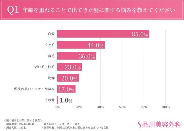 50代以降の女性の髪悩みに対する調査を実施、同世代の女性に対しても髪から年齢を感じる方が多数！？