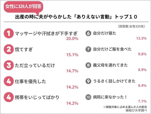 女性329人が語る、出産時に夫がやらかした「ありえない」エピソード集