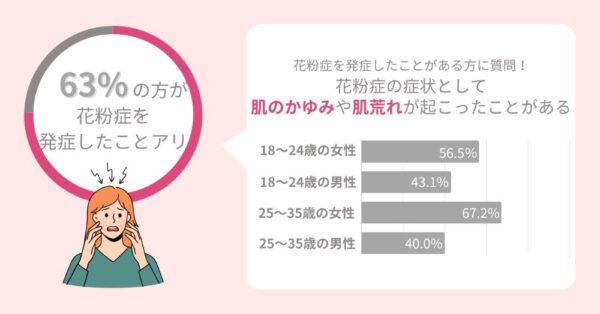 お花見シーズンの肌トラブルを回避するために行うべきは『守りのケア』