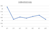 10月の消費者態度指数　0.7ポイント低下