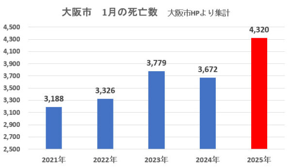 全国各地で1月に異常な死亡数　厚労相へ質問