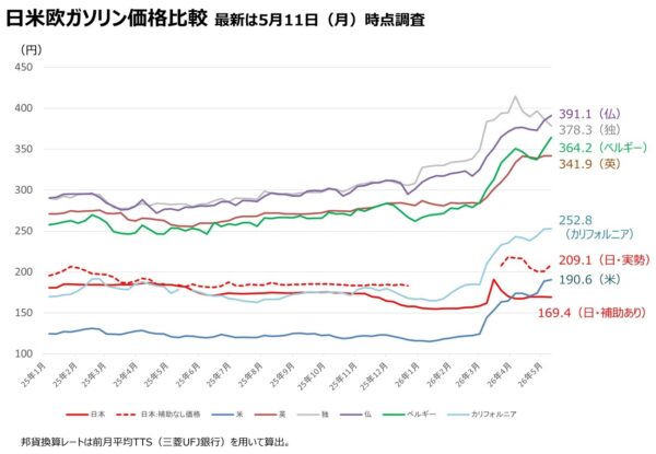 国内ガソリン平均170円　欧米下回る水準　