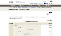 日本の外貨準備　過去最大の月間減少　為替介入が影響